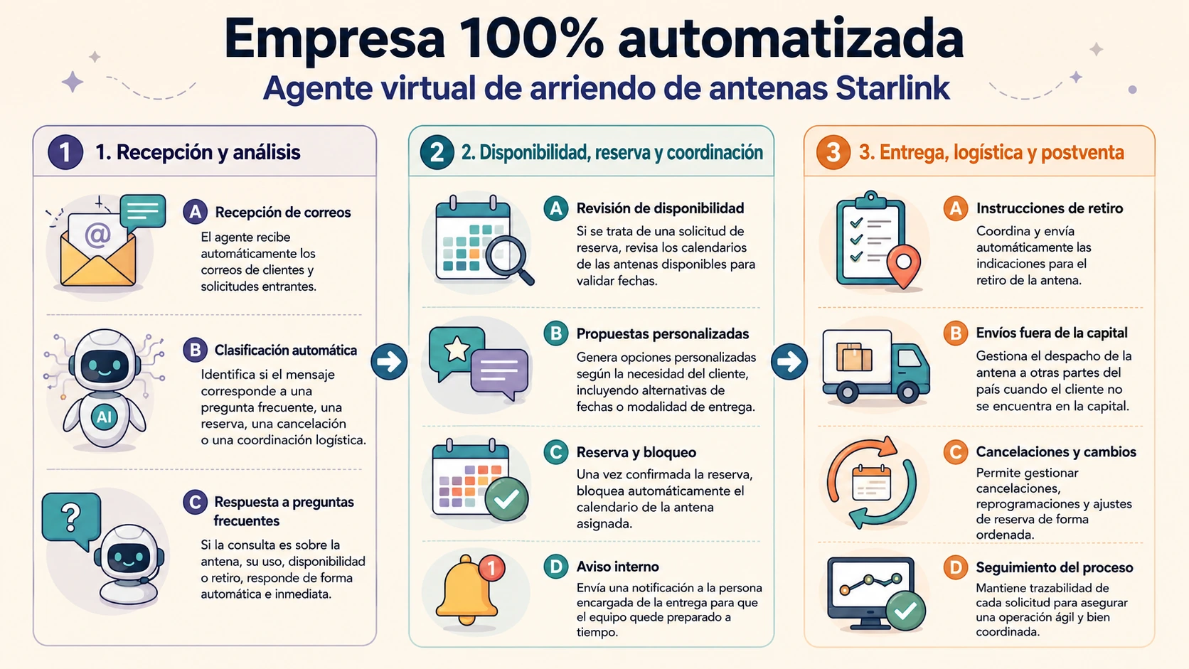 Diagrama del agente virtual de arriendo de antenas Starlink: recepción y análisis, disponibilidad y reserva, entrega y postventa.