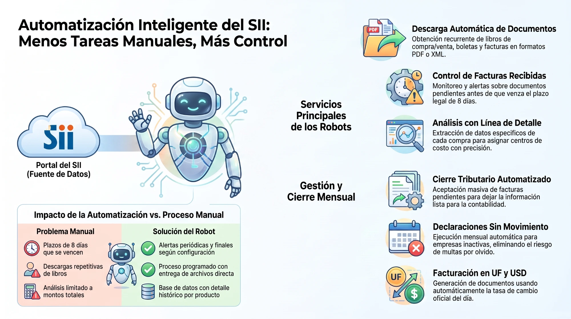 Diagrama de automatización inteligente del SII: descarga de documentos, control de facturas recibidas, cierre tributario y declaraciones sin movimiento.