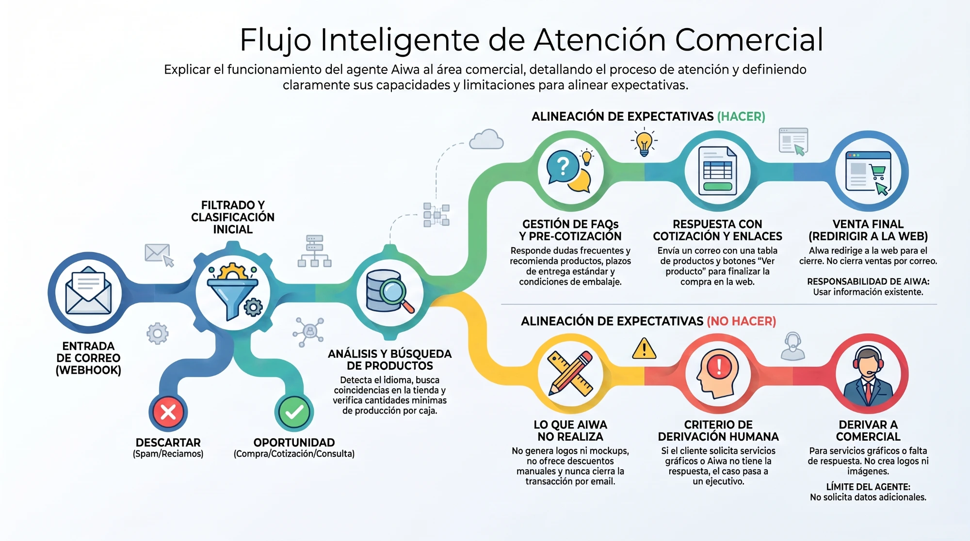 Diagrama del flujo inteligente de atención comercial del agente: entrada de correo, filtrado, análisis de productos, cotización y derivación humana.