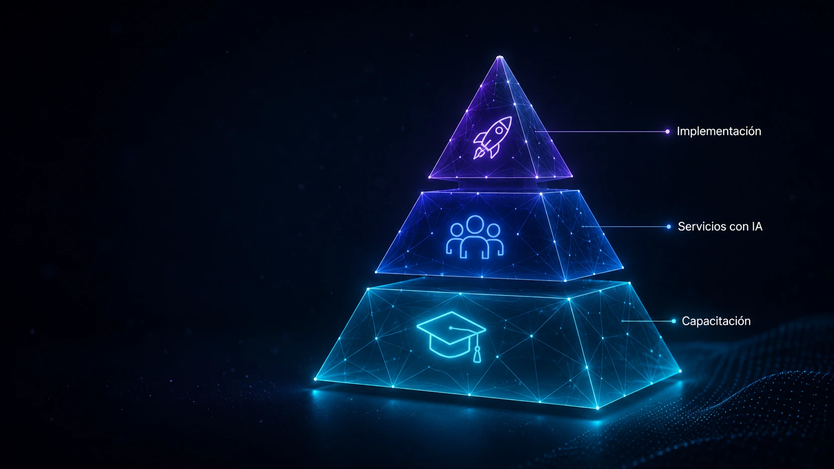 Pirámide holográfica de tres niveles: Capacitación, Servicios con IA e Implementación.
